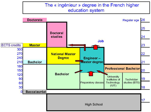 The French higher education system